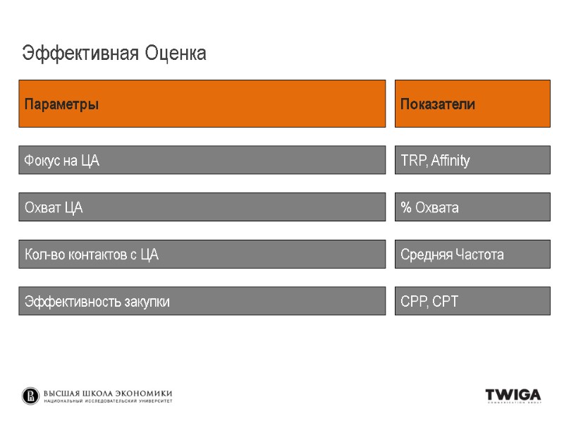 Параметры Показатели Фокус на ЦА TRP, Affinity Охват ЦА % Охвата Кол-во контактов с Параметры Показатели Фокус на ЦА TRP, Affinity Охват ЦА % Охвата Кол-во контактов с